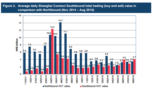 Shanghai-Hong-Kong-Stock-Connect-and-Shenzhen-Hong-Kong-Stock-Connect-Update-Average-daily-shanghai-connect-southbound-total-trading-value-in-comparison-with-northbound