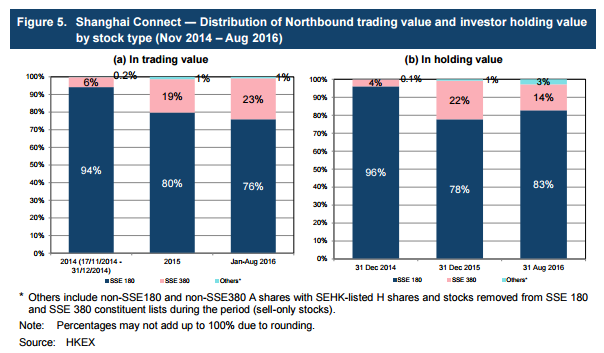 China-Hong-Kong-Stock-Connect-Update-Shanghai-connect-distribution-of-northbound-trading-value-and-investor-holding-value-by-stock-type