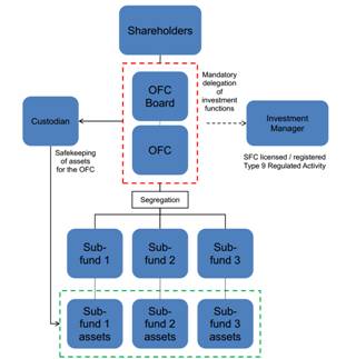 Proposed structure: OFC umbrella with segregated liabilities