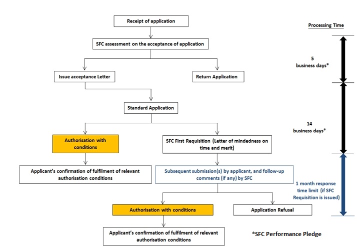 Chart 1: Illustration of the process for Standard Applications