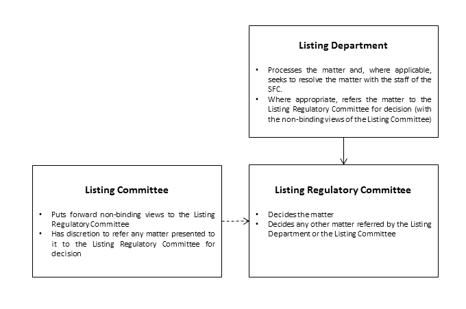 Vetting and Approval Process for Post-IPO LRC Matters