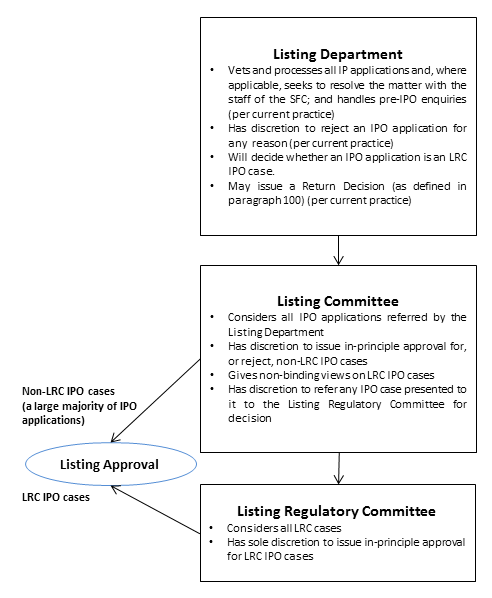 Vetting and Approval Process for IPO Applications