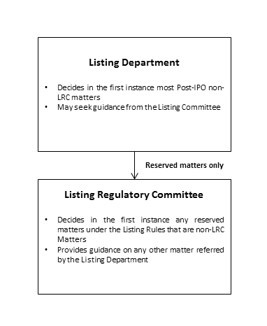 Vetting and Approval Process for Post-IPO non-LRC Matters