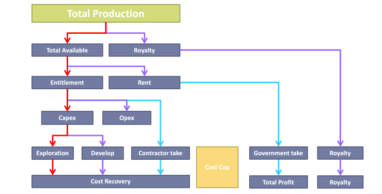 Advising-Oil-and-Gas-Companies-in-Myanmar-Myanmar-PSC-Calculation