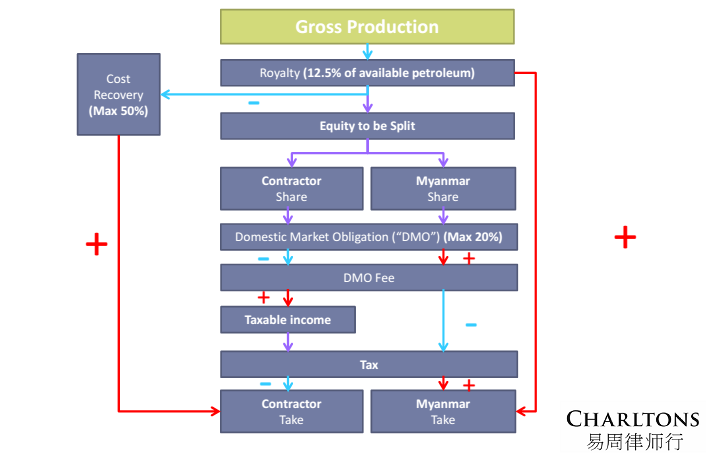 Advising-Oil-and-Gas-Companies-in-Myanmar-Typical-PSC-Calculation