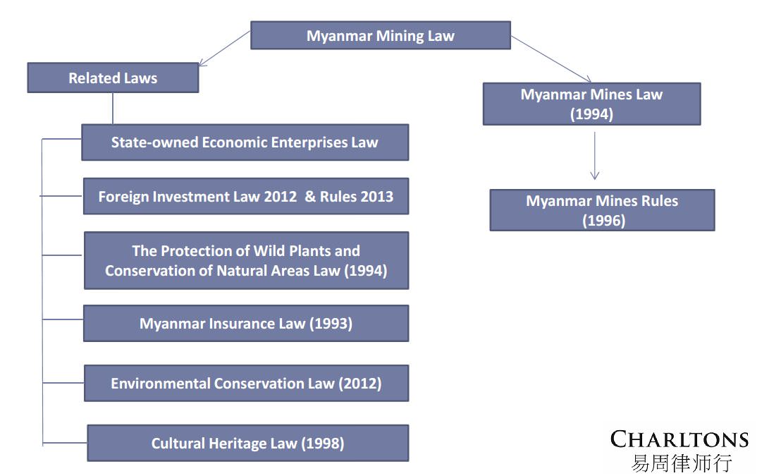 Advising-mining-companies-in-myanmar-mineral-related-legislation-in-myanmar