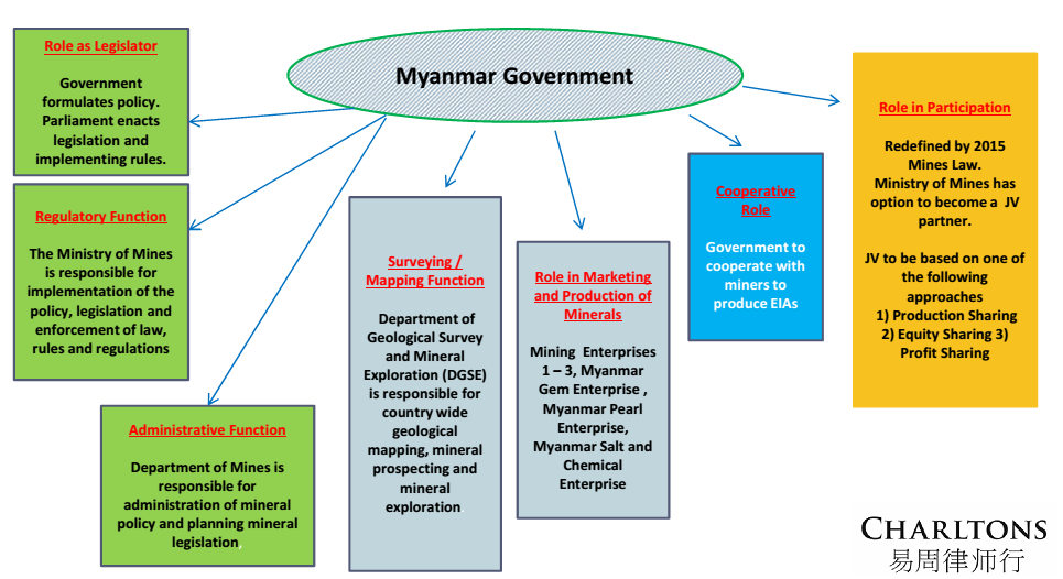 Myanmar-government-contorls-over-Myanmar-mining-sector