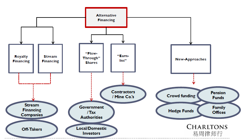 Forms and sources of alternative mine financing