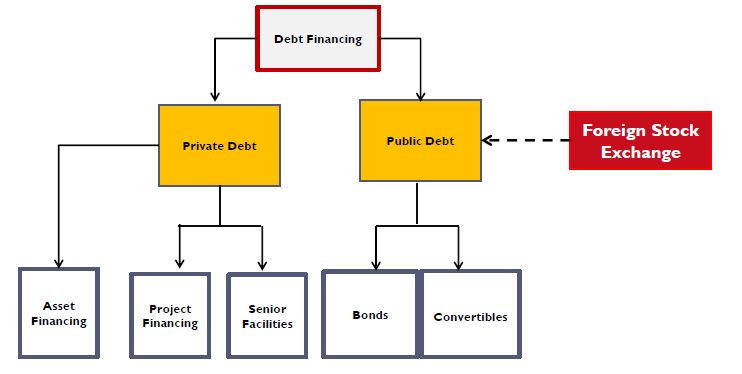 Forms and sources of debt mine financing