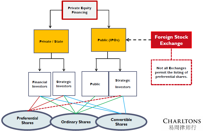 Forms and sources of private equity mining finance