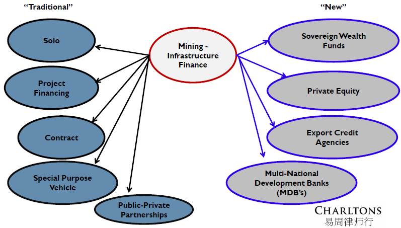 Sources and forms of mining infrastructure financing