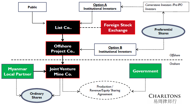 Typical offshore IPO structure