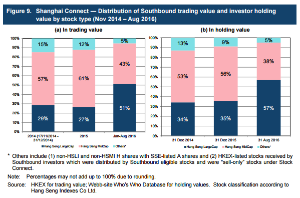 China-Hong-Kong-Stock-Connect-Update-Shanghai-connect-distribution-of-southbound-trading-value-and-investor-holding-value-by-stock-type