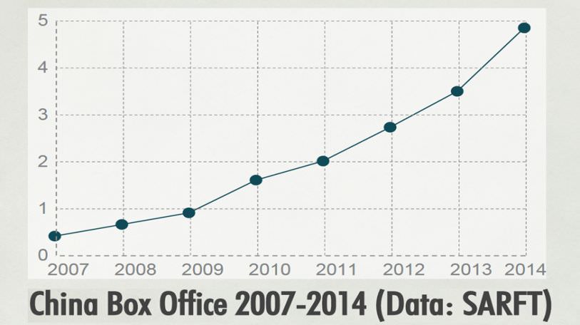 China-film-industry-China-box-office-2007-2014