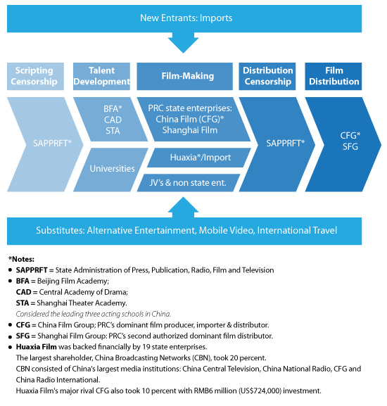 China-film-industry-China-film-value-chain