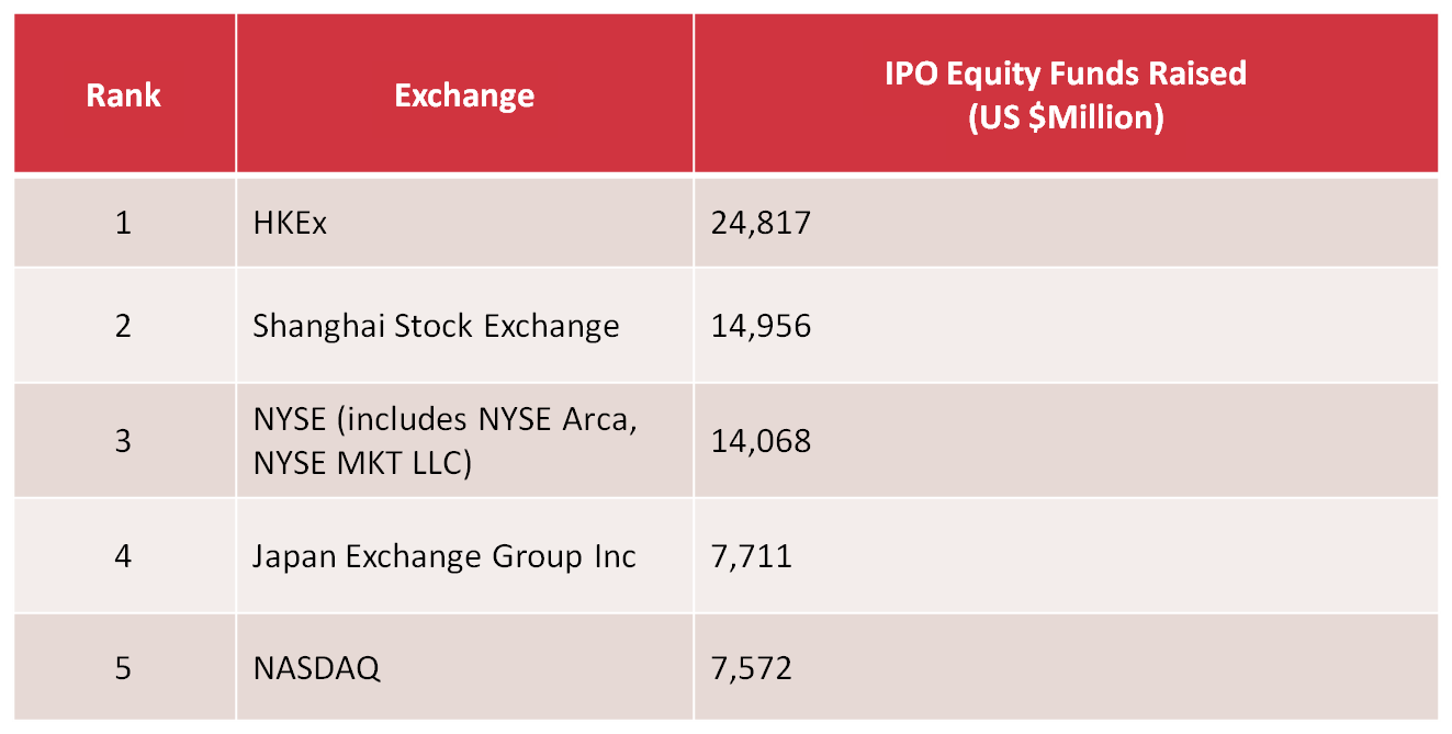 IPO-equity-funds-raised