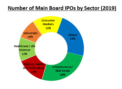 Number of Main Board IPOs by Sector (2019)