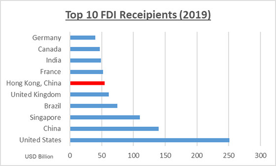 Top 10 FDI Receipients (2019)