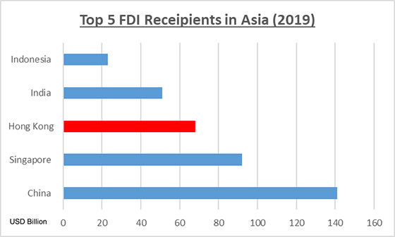 Top 5 FDI Receipients in Asia (2019)