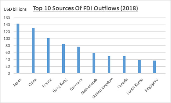 Top 10 Sources of FDI Outflows (2018)