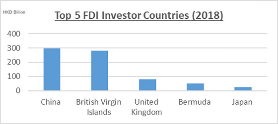 Top 5 FDI Investor Countries (2018)