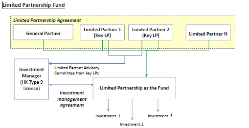 Fund-structures-Limited-partnership-fund-2