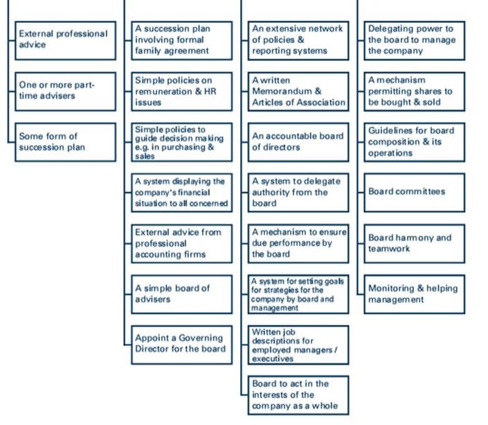 Categories-of-governance-practices-in-Hong-Kong-for-SMEs-need