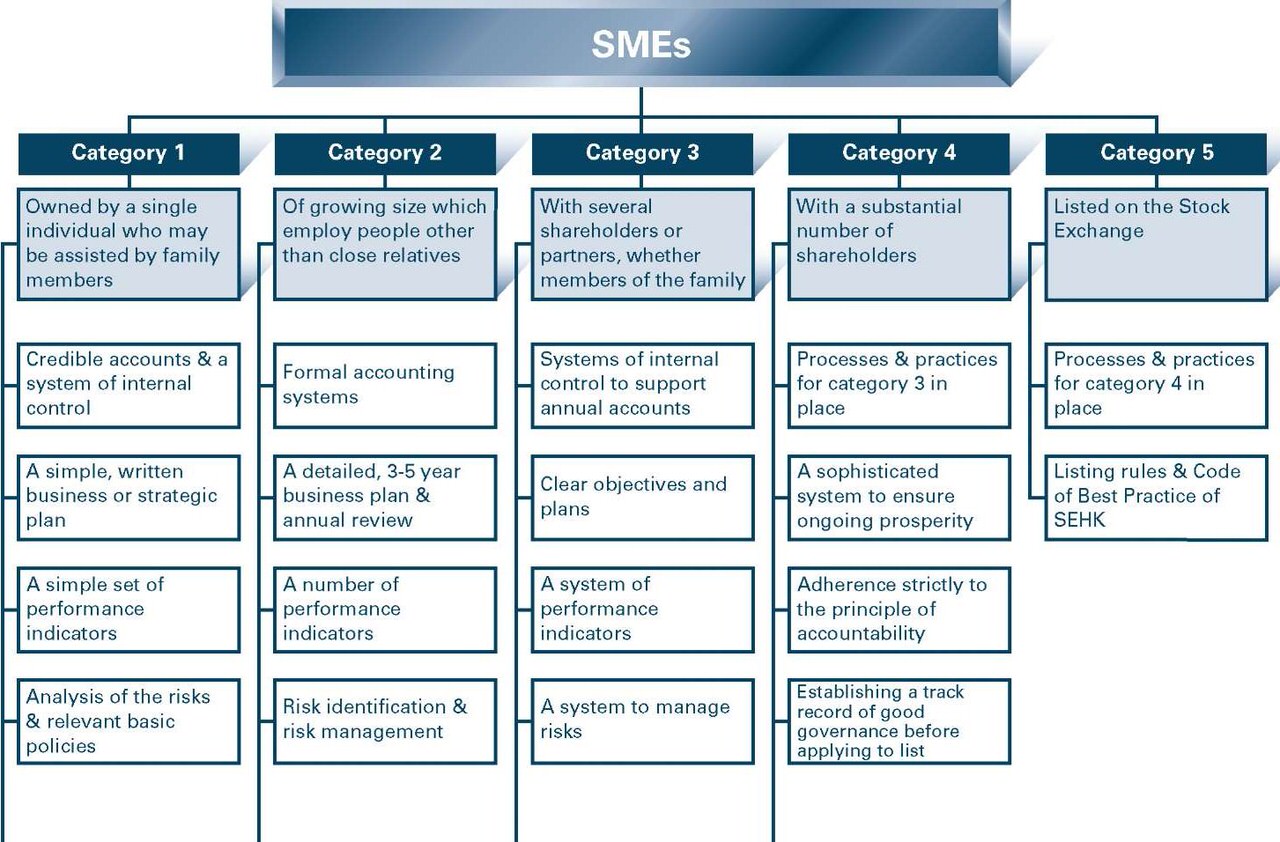 What-governance-practices-Hong-Kong-SMEs-need