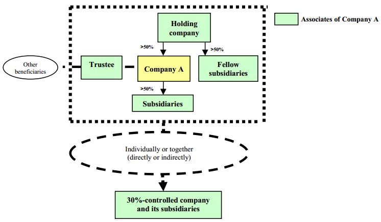 Associates of a company