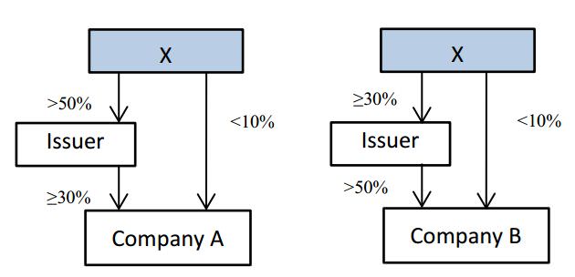 Associates of an individual Company