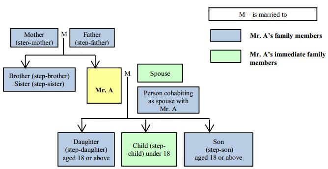 Associates of an individual Family member