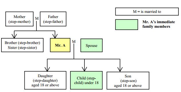 Associates of an individual Immediate family member