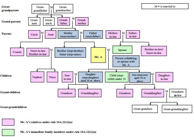 Associates of an individual Relative