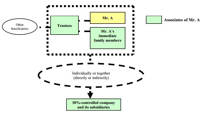 Associates of an individual Trustees