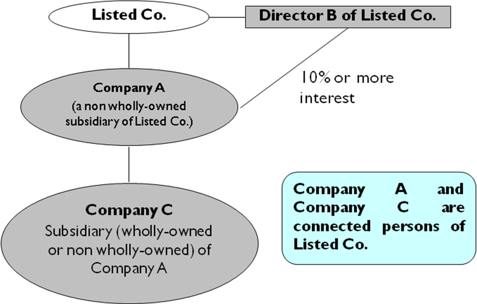 Responsibilities-of-directors-of-companies-listed-on-the-Main-Board-of-the-Hong-Kong-Stock-Exchange-Connected-transactions