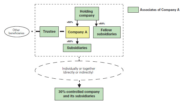 Associates of an individual Family member