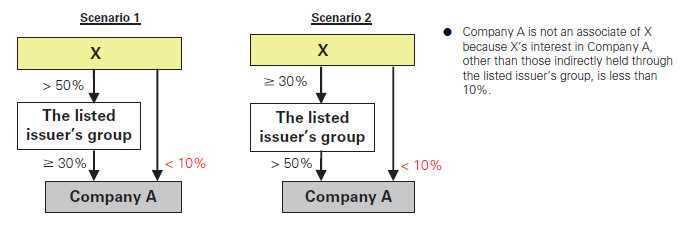 Associates of an individual Company