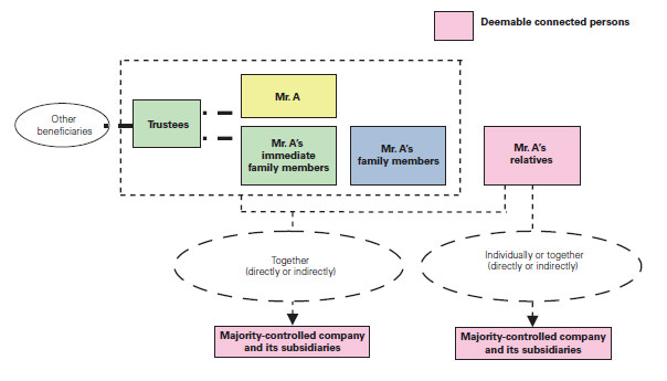 Associates of an individual Family member