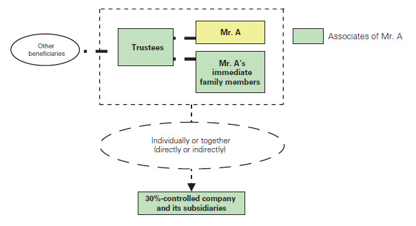 Associates of an individual Trustees