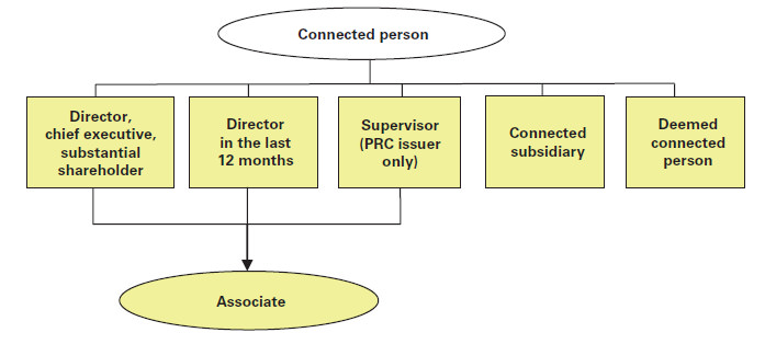 Associates of an individual Family member