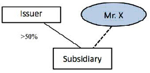 Exemption for connected persons at the subsidiary level