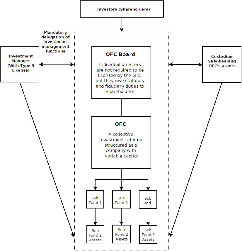 OFC Chart 2 - Umbrella Fund with Sub-funds