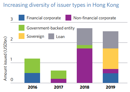 Increasing diversity of issuer types in Hong Kong
