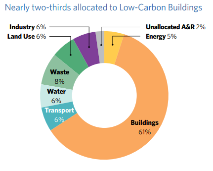 Nearly two thirds allocated to low carbon buildings