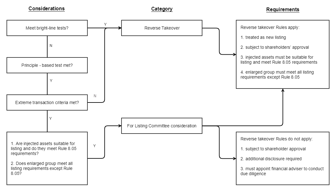 The-10-most-important-things-to-know-about-Reverse-Takeovers-of-Hong-Kong-listed-companies-Summary-of-RTO-assessment-process-and-requirements