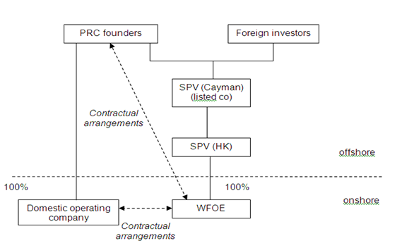 China-laws-and-regulations-for-prc-companies-seeking-a-listing-on-hkex-A-typical-VIE-structure