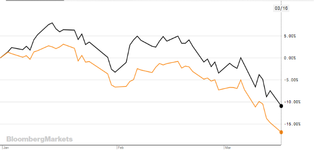 Relative performance of the Hang Seng Index HSI over the period of time.