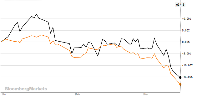 Relative performance of the HSI (HSI) over the period of time.