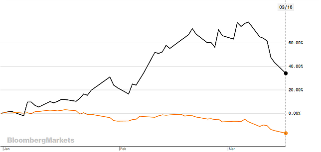 Relative performance of the HSI (HSI) over the period of time.