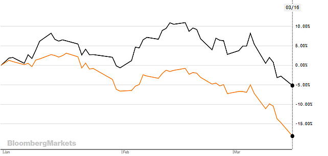 Relative performance of the Hang Seng Index HSI over the period of time.